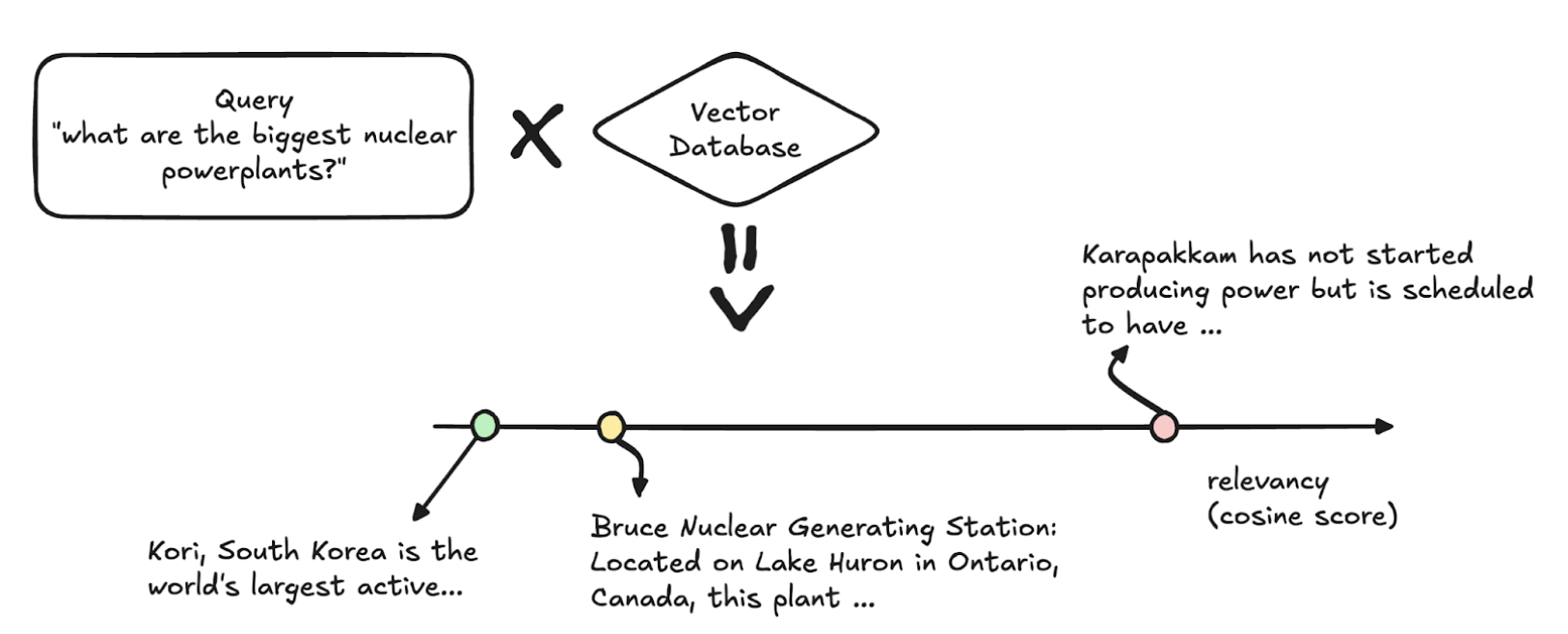 Cosine Similarity Issues