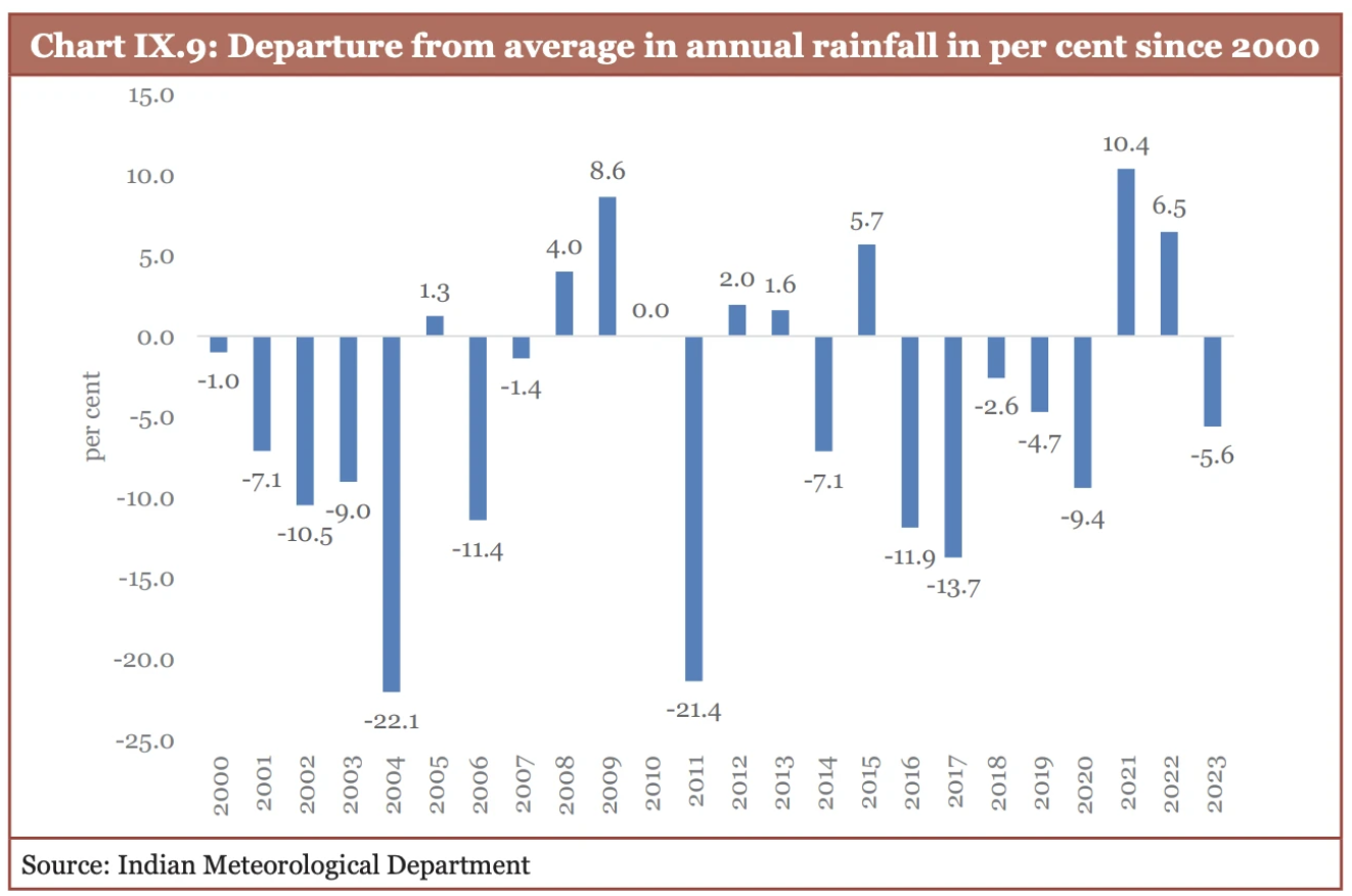 Economic Survey Chart