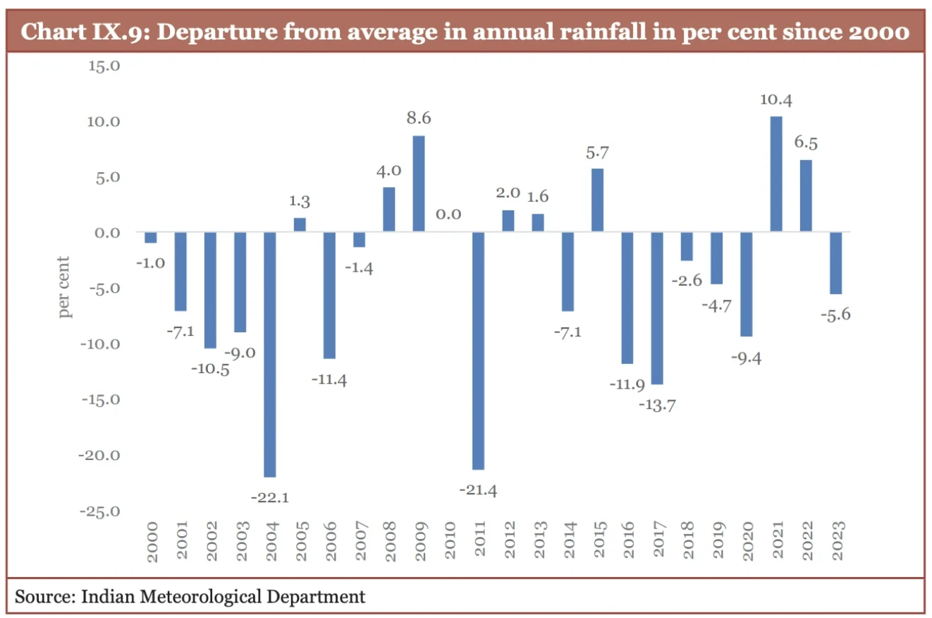 Economic Survey Chart