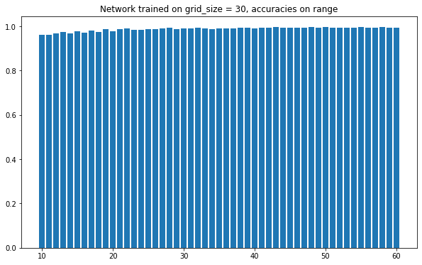 Surprisingly there is no change on results and in fact it performs better on larger grid sizes