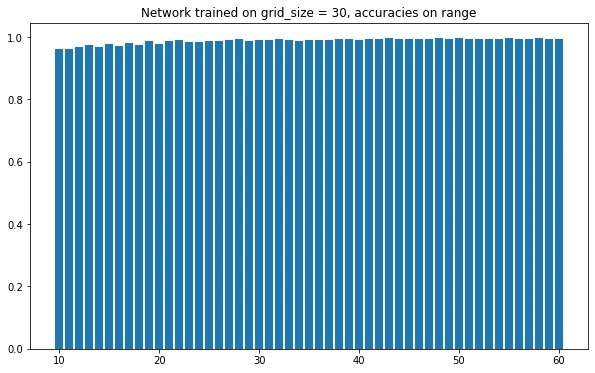 Surprisingly there is no change on results and in fact it performs better on larger grid sizes