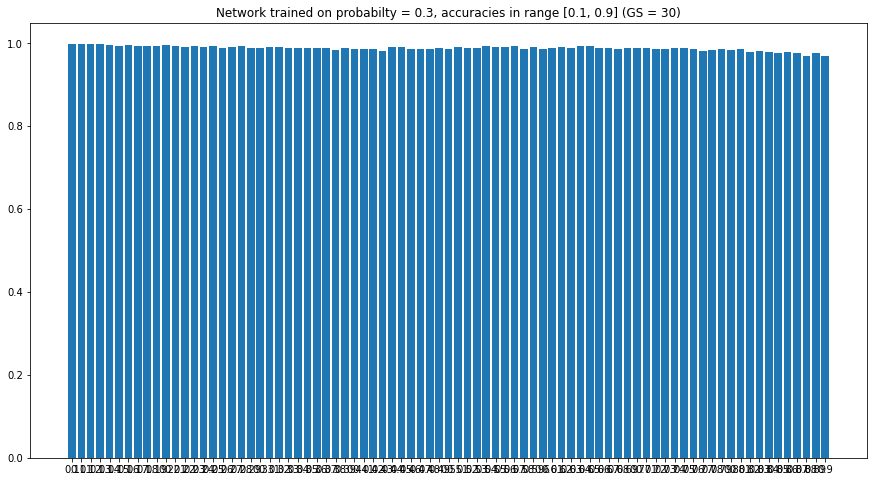 Though there is decline in performance when 1s occur too frequently its still above 95% mark