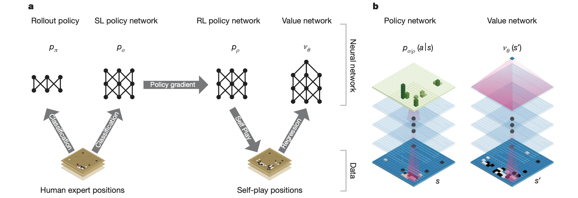 Training method (left) and network (right) of AlphaGo. Note how is utilises the complete board state and internally only process it.