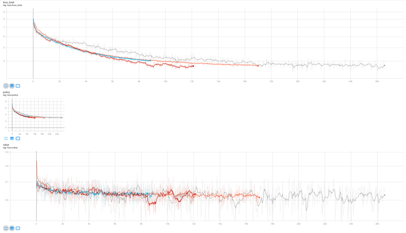 Tensorboard for training 3 models. Grey represents buffer size of 55555, red is larger model ~3× parameters of baseline parameters and buffer size of 1000000. Orange represents fully loaded dataset same arch. as Grey. Though the larger model trains quicker the loss function is rougher and there is a slight benefit. Grey was trained for 3 epochs whereas others were trained for 1 epoch. (there was as bug in IterableDataset which caused number of samples to be lower than fully loaded)