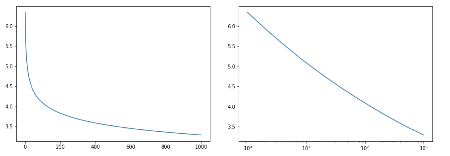 (Left) you have normal power law distribution and (Right) shows that scaling x-axis to log gives a linear graph. Which helps when working exponentially increasing/decreasing values. y = f(x) = 5.6 x^ \forall x \in 0,1000)
📶 How to make network bigger (PROPERLY)
The paper we are dealing with today is called "Scaling Laws for Neural Language Models" (ArXiv) by OpenAI. With the knowledge of the power laws it becomes easier to predict things at scale and this is helpful as neural networks grow exponentially in size. But we start with defining the nomenclature:
- : Cross entropy loss in nats, typically it will be averaged over all the tokens in the context.
- : The number of models parameters, excluding all the vocabulary and positional parameters. This can roughly be calculated as
- : The dataset size in tokens
- : Compute required. One forward pass takes where the factor comes from multiply-accumuate operation used in matrix multiplication. Accounting for the backwards pass (twice the forward pass) the total compute comes at per training token.
- : The critical batch size. Training at the critical batch size provides a roughly optimize between time and compute efficiency.
- : An estimate of the minimum amount of non-embedding compute to reach a given value of the loss (batch size critical batch size)
- : An estimate of the minimal number of training steps needed to reach a given value of the loss (batch size critical batch size)
- : power law exponents for scaling of the loss where can be any of
![Parameter counts and compute (forward pass) estimates for a Transformer model. Sub-leading terms such as nonlinearities, biases, and layer normalization are omitted.