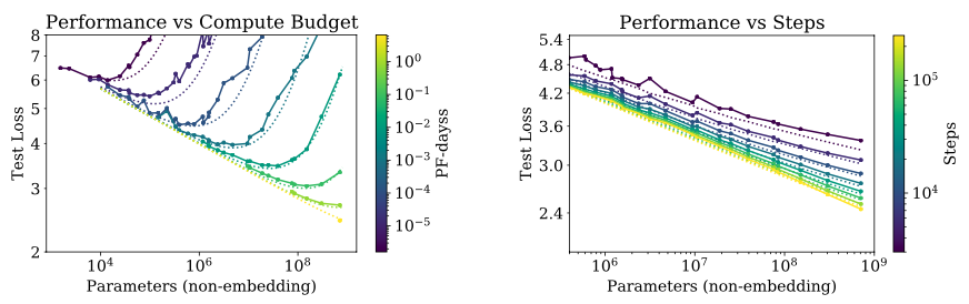 (left) It means that for a given compute size there is an optimal model size (where the loss is lowest, on the line) and for the same amout of compute both the larger and the smaller models can give the same results (test loss). Thus we should find the optimal model for this compute size. (right) at same steps, larger models give lower loss and on increasing the steps there is decrease in loss for the same model.