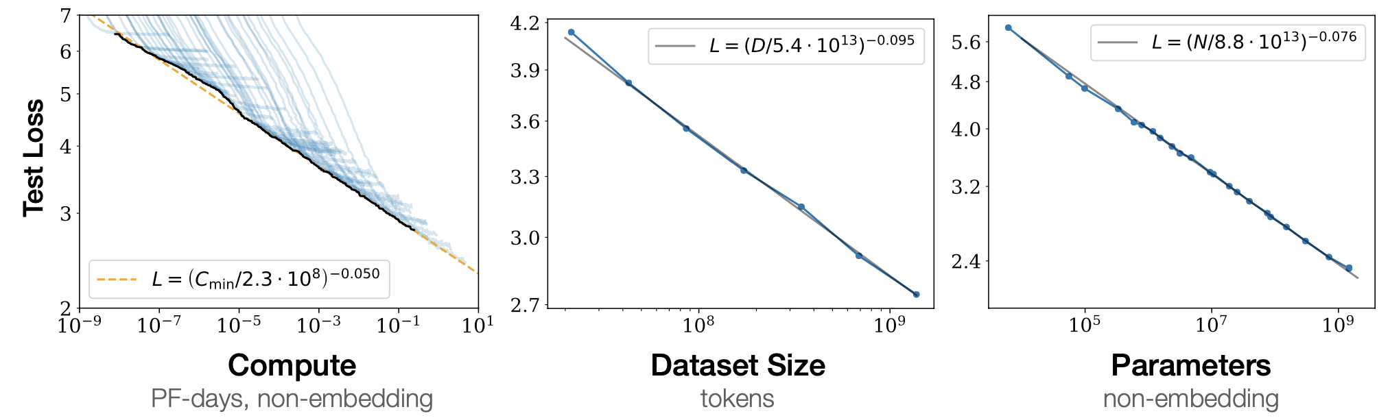 This has to be the best representation of results. What this shows is that for each variable shown, if the other two are optimal then the test loss is very predictable and follows smooth curves. Thus in order to train an efficient model we need to grow all three in tandem. This is the engineering challenge!