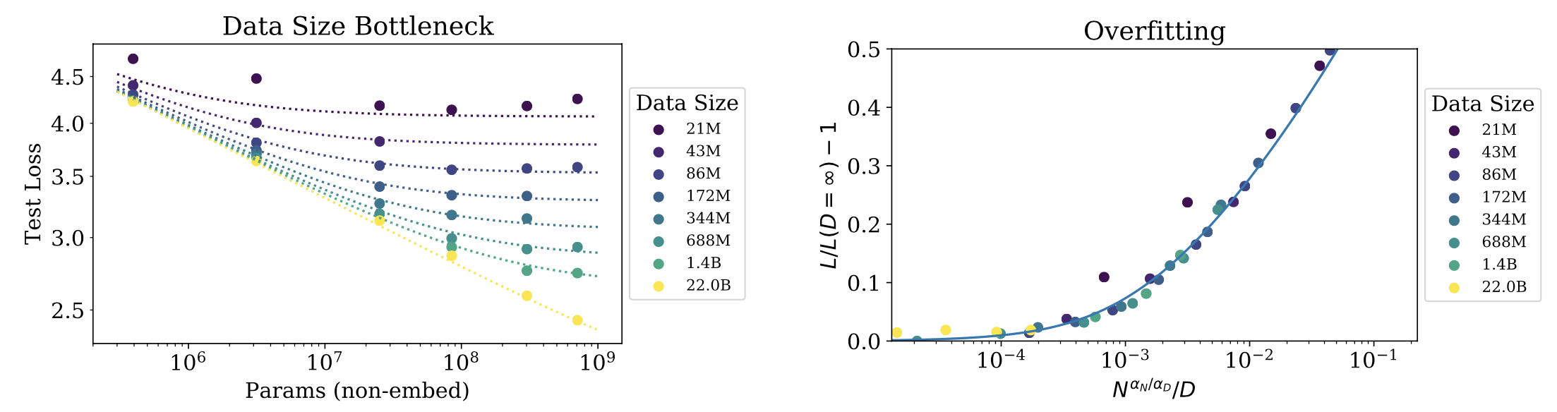 This is another important graph. On the right you see that datasize can also become a bottleneck (😓 this sounds familiar), ie. when you have a small dataset even larger models can suffer same loss. When this happens no amount of compute or model size increase can help you and you start to move away from efficient frontier. On the right is the For reference: L(N,D) = Big( (N_C/N)^(alpha_N/alpha_D) + D_C/D )^alpha_D and on right, X-axis is N^0.737/D.