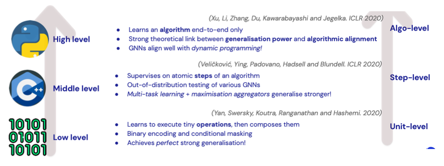 Looking at NAE from conventional programming paradigm, these are the 3 papers discussed below