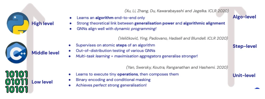 Looking at NAE from conventional programming paradigm, these are the 3 papers discussed below