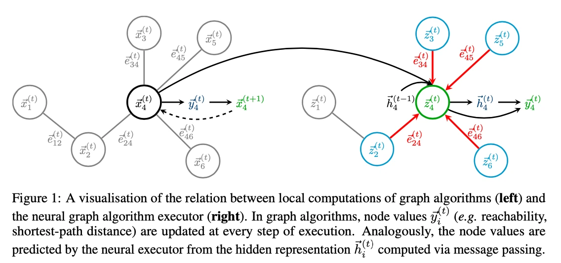 Neural Execution of Graph Algorithms