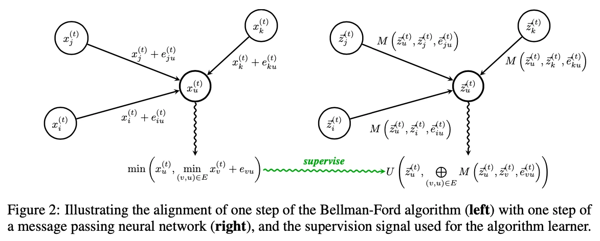Neural Execution of Graph Algorithms results