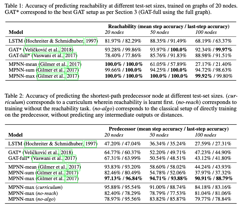 Neural Execution of Graph Algorithms results