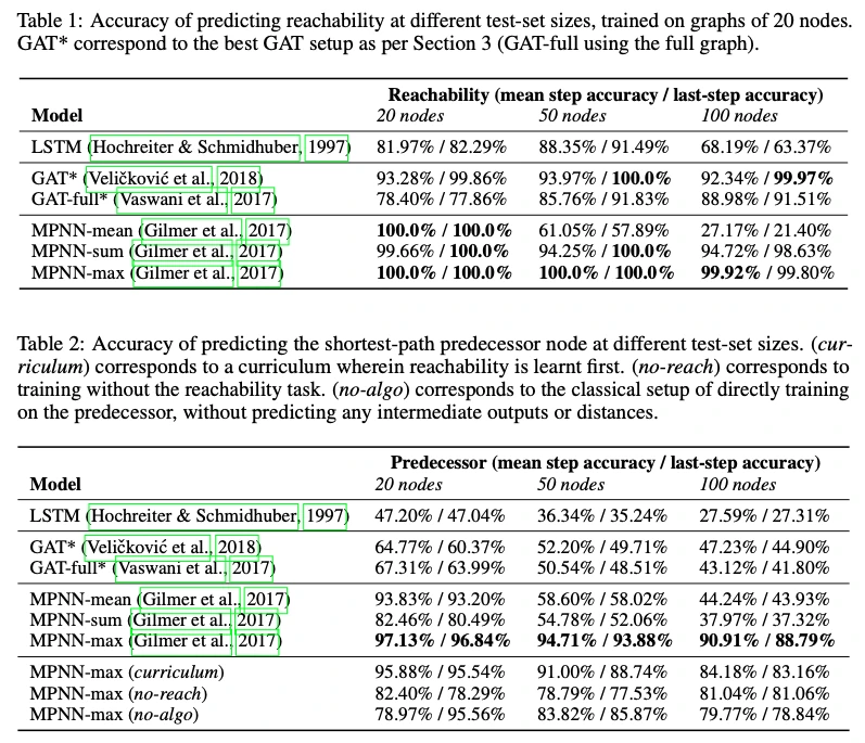 Neural Execution of Graph Algorithms results