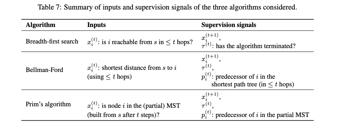 Neural Execution of Graph Algorithms curriculum learning