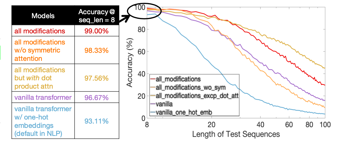 Seq2Seq style sorting when trained on sequences upto length 8. Thing to note is that despite heavy modifications the vanilla transformer is not really doing anything good.