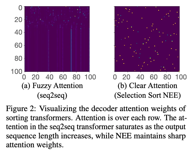 Attention visualization