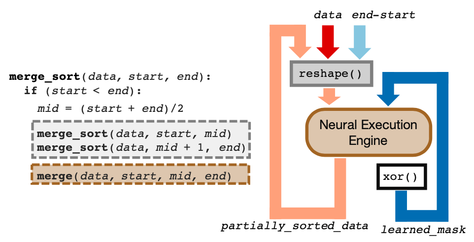 Recursive Subroutine in Merge Sort.