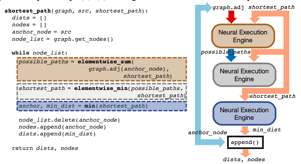 Djikstra's Algorithm to NEE Architecture.