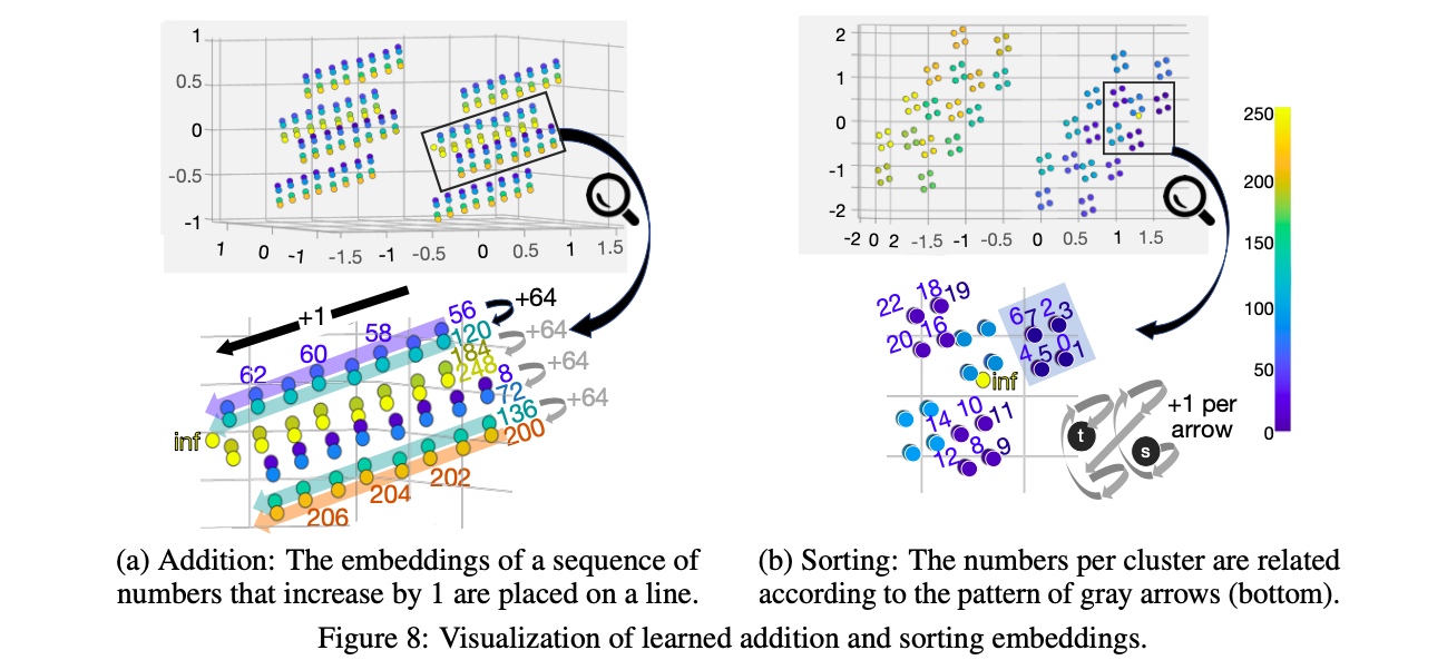 Model shows understanding of the number system