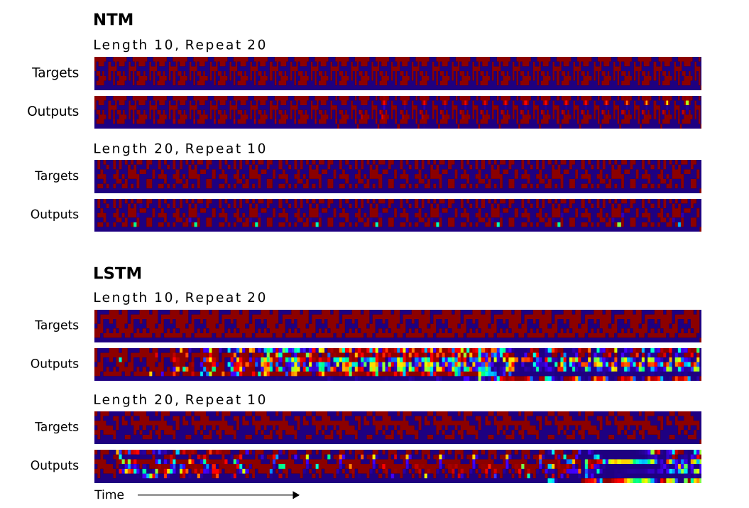 NTM vs. LSTM on repeat-copy task, from here