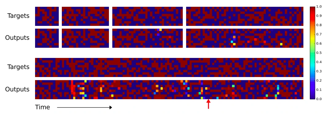 Neural Turing Machine (NTM) on copy task, from here
