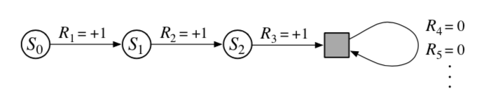 Square block represents special absorbing state