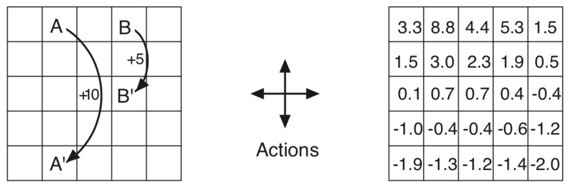 Grid World for the example 3.5