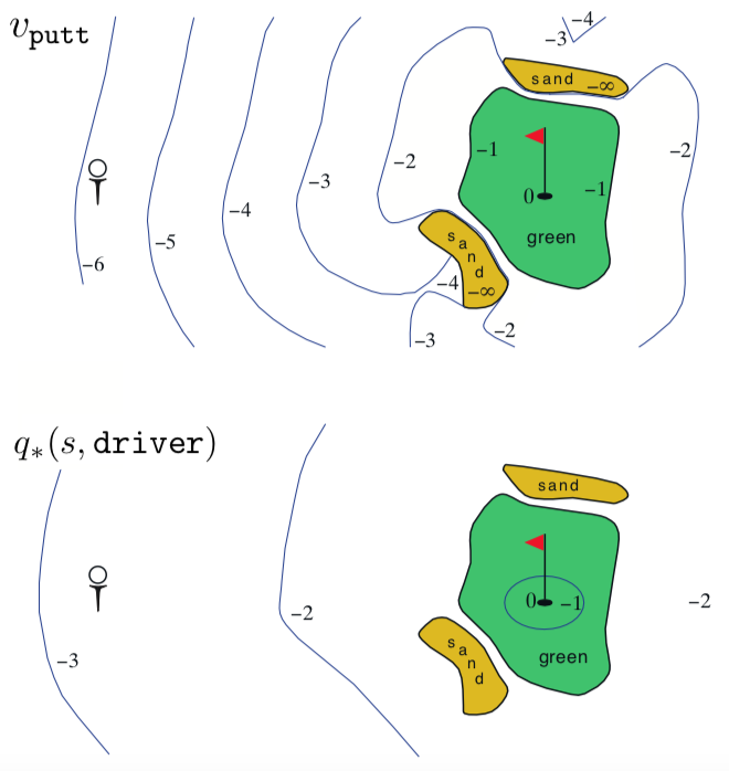 Golf World for the example 3.6
