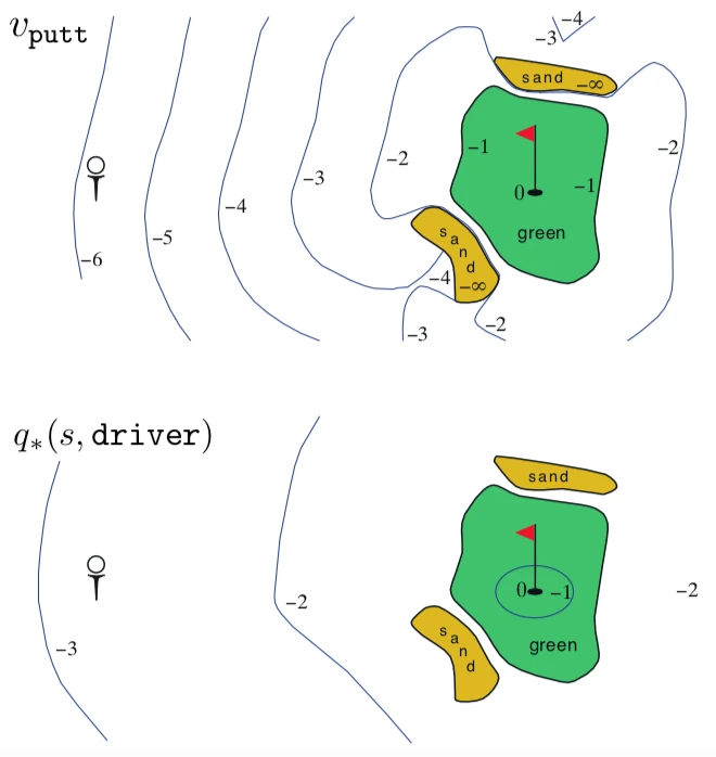 Golf World for the example 3.6