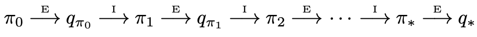 instead of v_\pi we have q_\pi