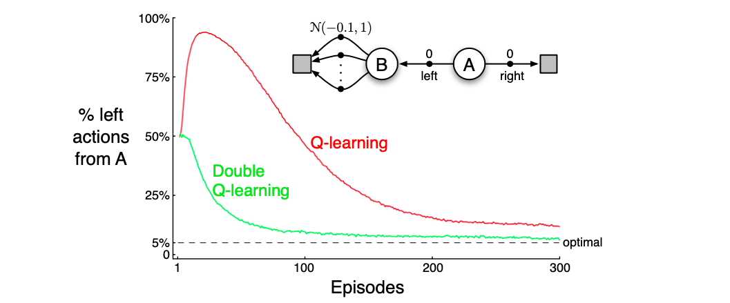 Q vs. Double-Q for the given MDP