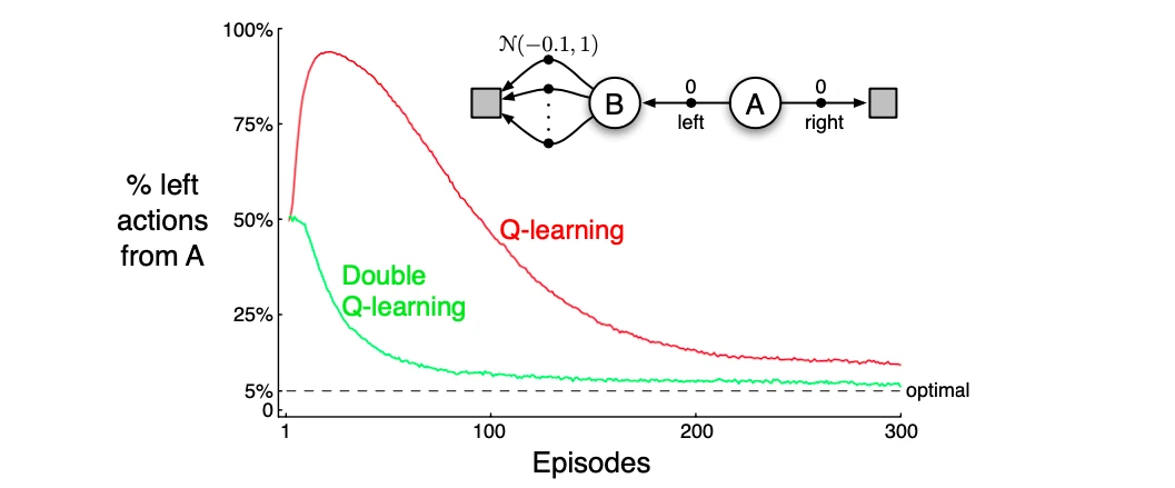 Q vs. Double-Q for the given MDP
