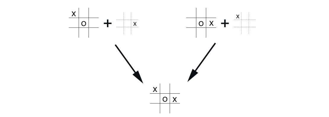 two state-action pairs make board reach the same "afterposition"