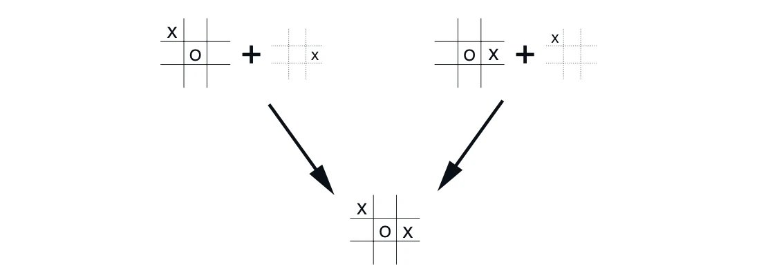 two state-action pairs make board reach the same "afterposition"