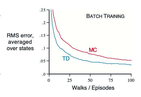 Performance of TD(0) and constant-\alpha MC under batch training on random walk task