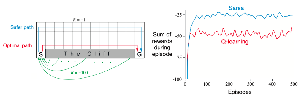 right: cliff environment setup | left: rewards by the two algorithms