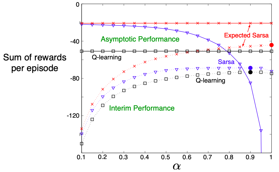 Interim (dashed) and Asymptotic (solid) are calculated by getting averages from first 10 and 50,000 runs. Solid Circle shows the best performance for interim performance