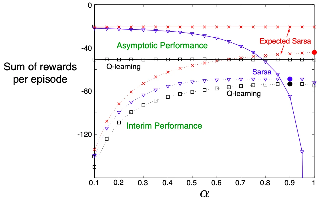 Interim (dashed) and Asymptotic (solid) are calculated by getting averages from first 10 and 50,000 runs. Solid Circle shows the best performance for interim performance