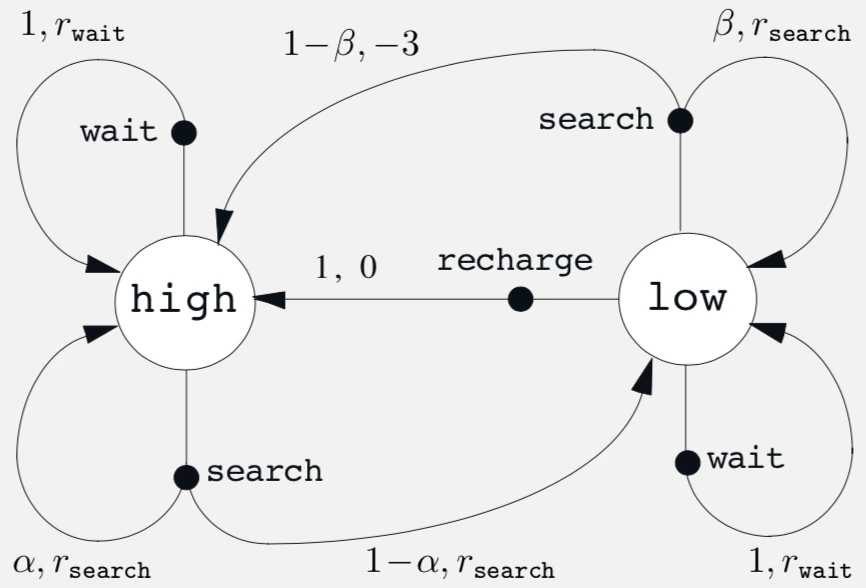 MDP for examples 3.3 and 3.9