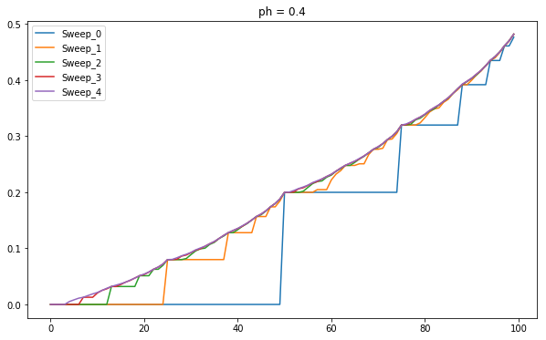 Value Distribution for p_h=0.4