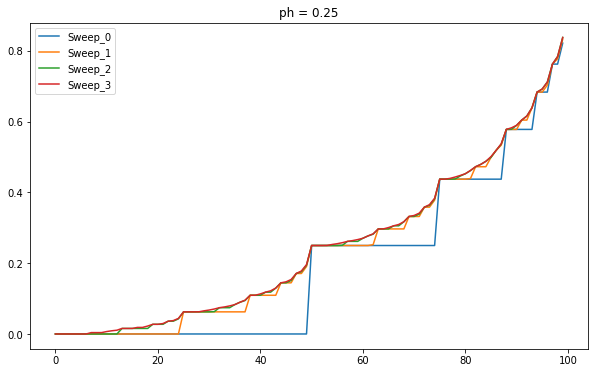 Value Distribution for p_h=0.25