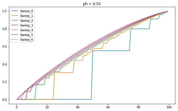 Value Distribution for p_h=0.55
