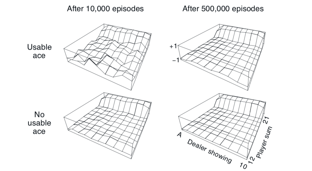 Blackjack approximate state value 5.1 - 5.2