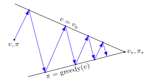 Generalised Policy Iteration