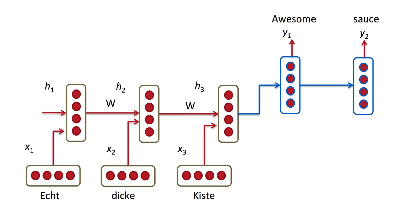 RNN Diagram