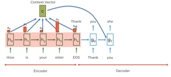 Transformer Network Architecture