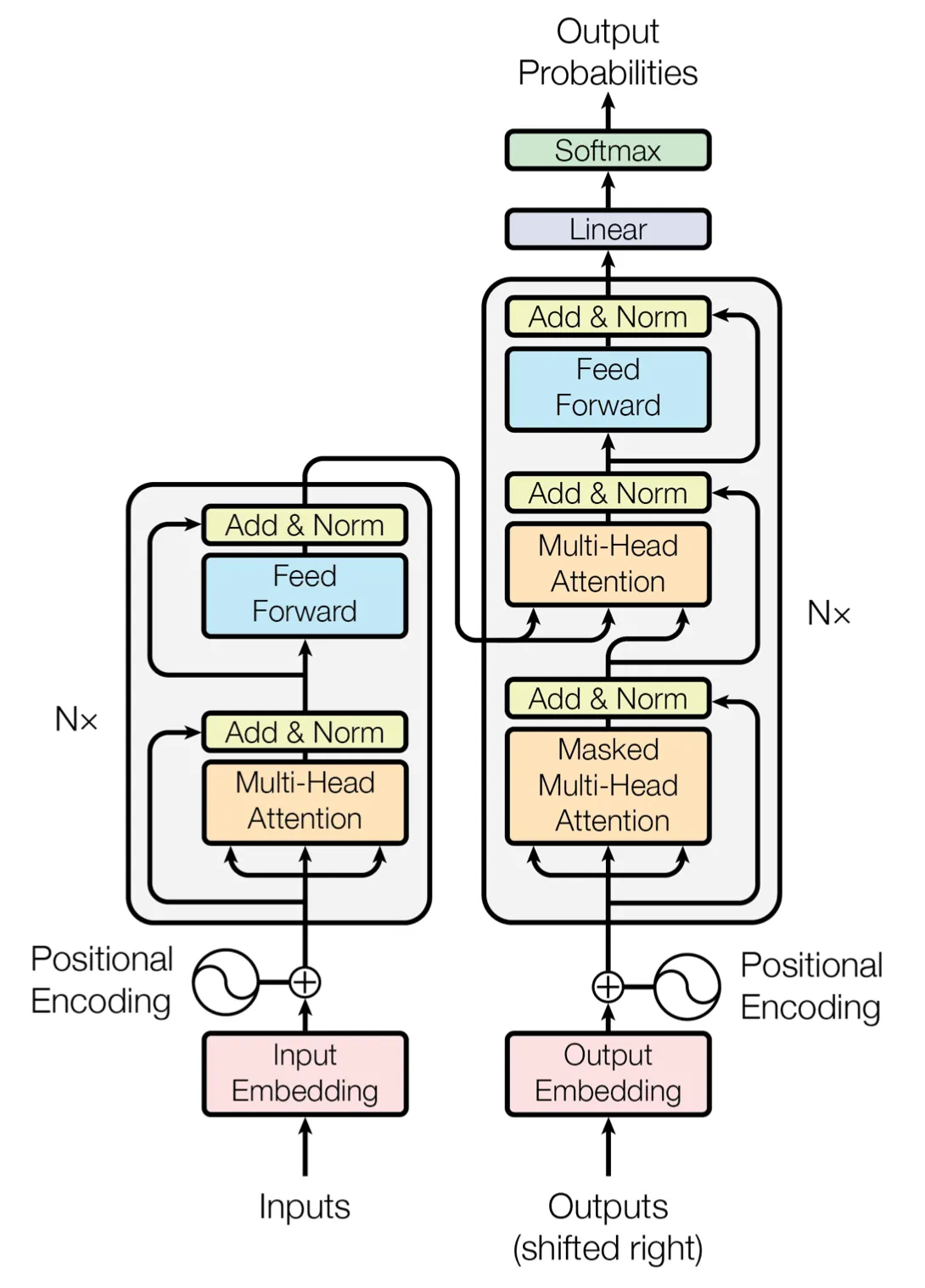 Encoder Architecture